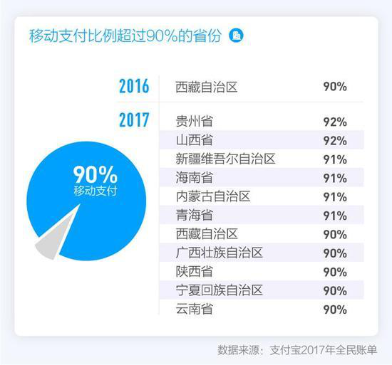 移動比例高的省份