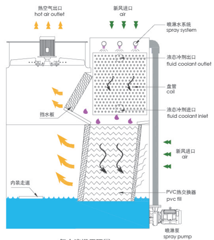 閉式冷卻塔運行原理圖